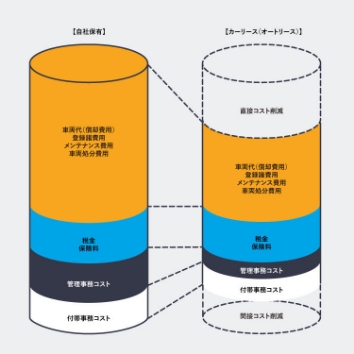 資金管理のしやすさとコストダウン