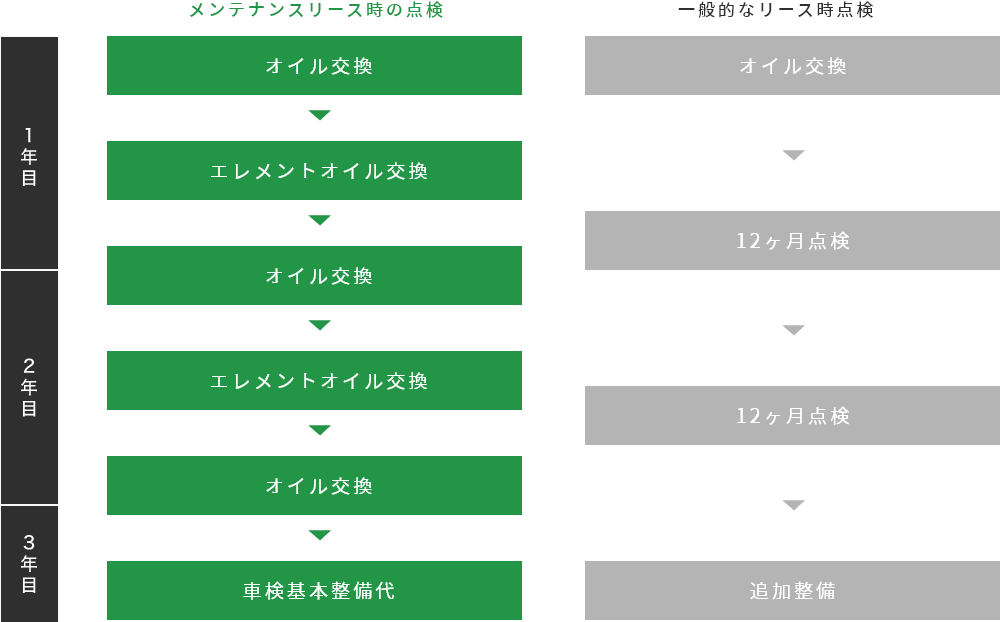 メンテナンスリースと一般的な車両購入時の車両点検比較